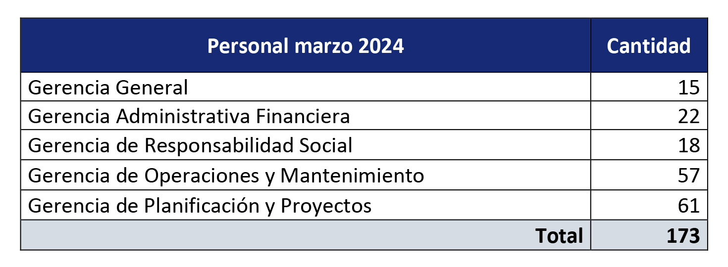 CUADRO PERSONAL MARZO 2024