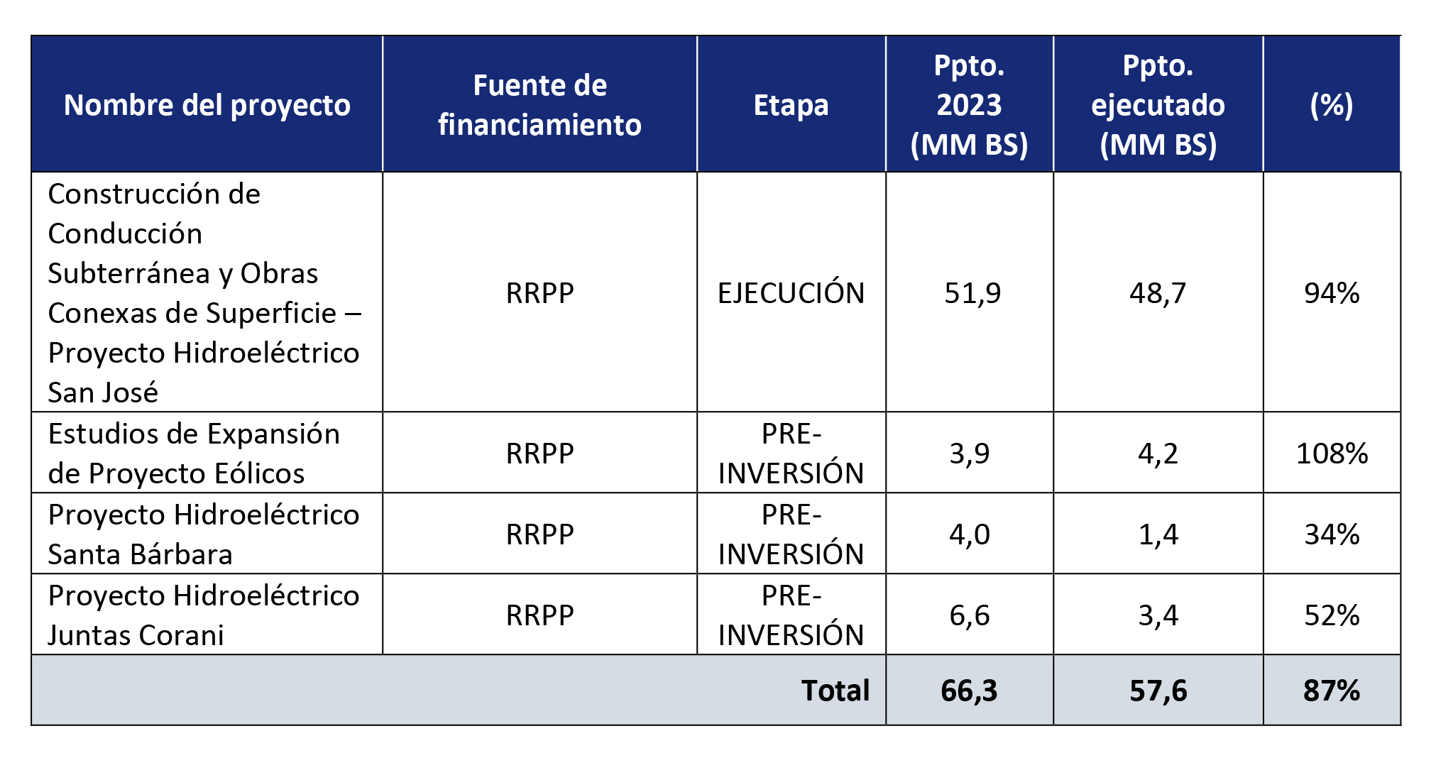 Ejecucion Presupuestaria Proyectos Gestion 2023