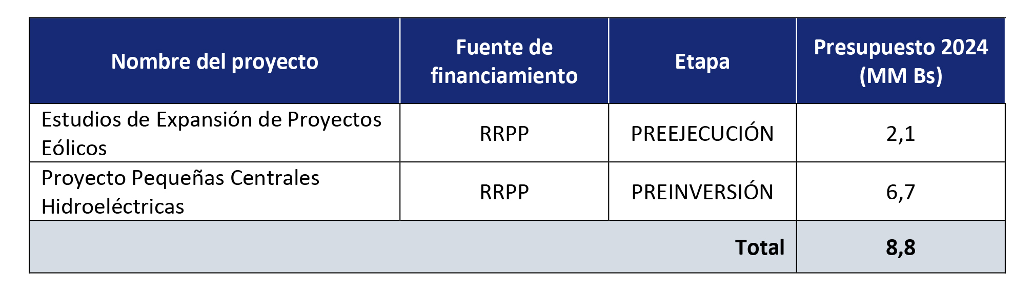 Presupuesto inversion Proyectos Gestion2024