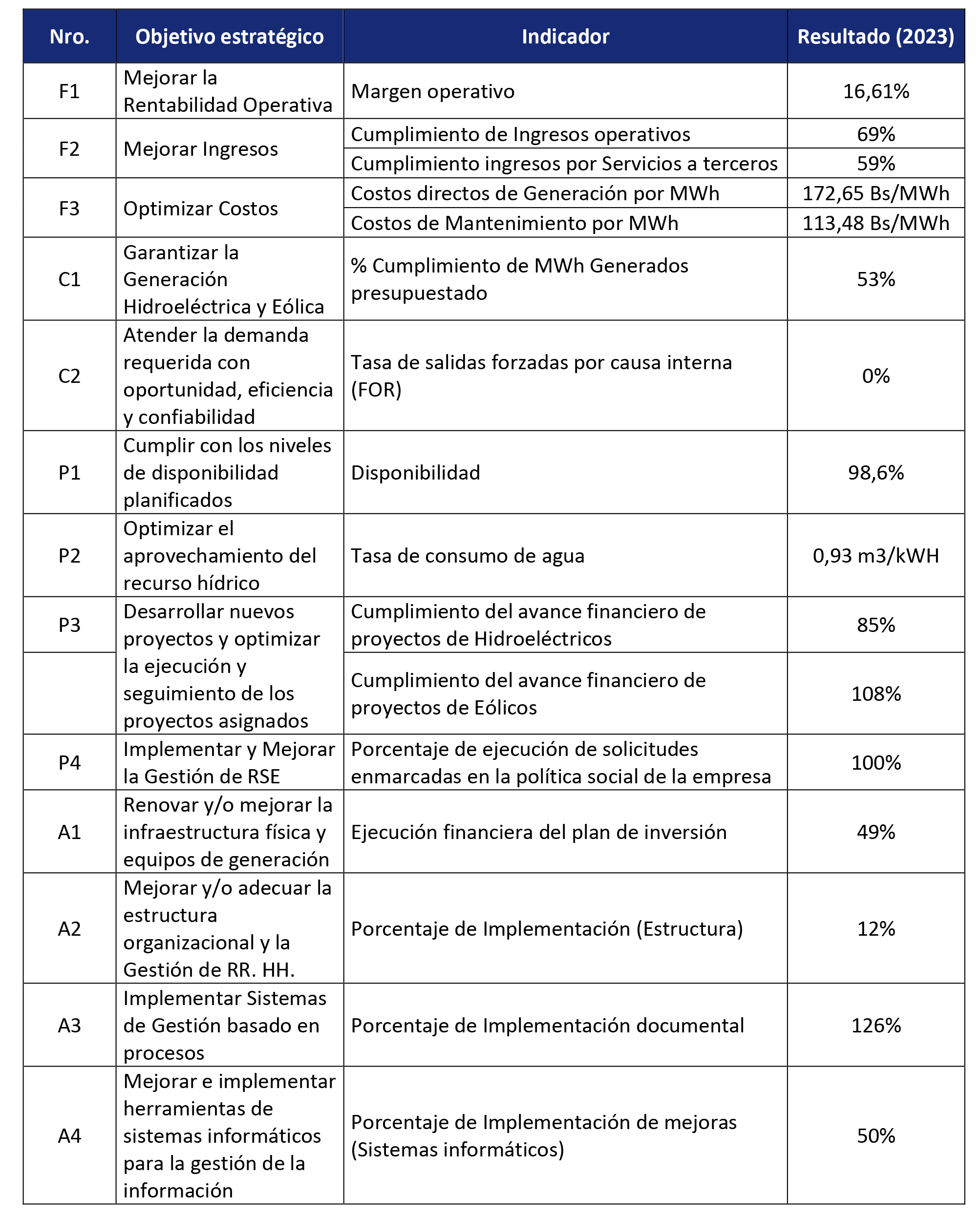 Seguimiento Evaluacion POA 2023